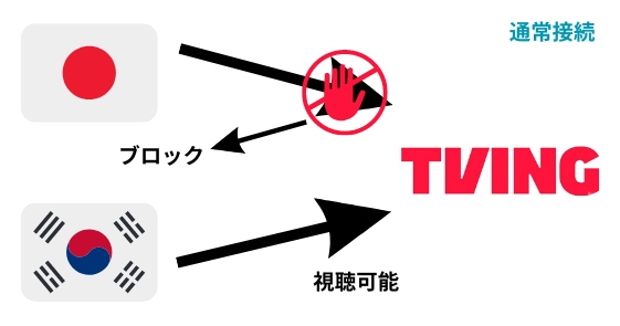 VPNを使わずに日本からアクセスしようとすると、残念ながらTVINGを視聴できない状態になります。