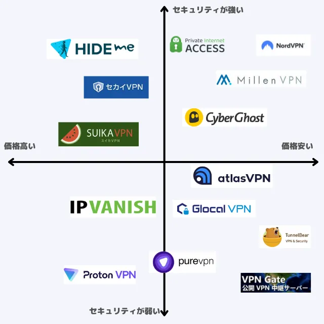 VPNサービスの比較イラスト